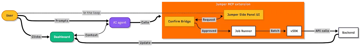 Color WebMCP flowchart